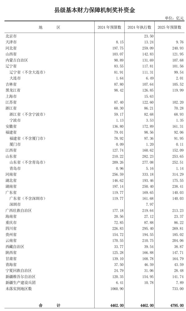 全国股票配资 中央财政百亿级激励资金，为何向这些省份倾斜？