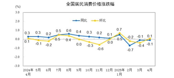 中国股票配资网平台 由降转涨！4月CPI环比上涨0.1%