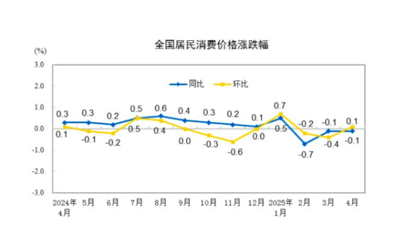 配资炒股网站选择配资 4月CPI同比下降0.1%，价格领域呈现积极变化